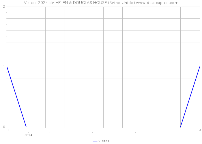 Visitas 2024 de HELEN & DOUGLAS HOUSE (Reino Unido) 