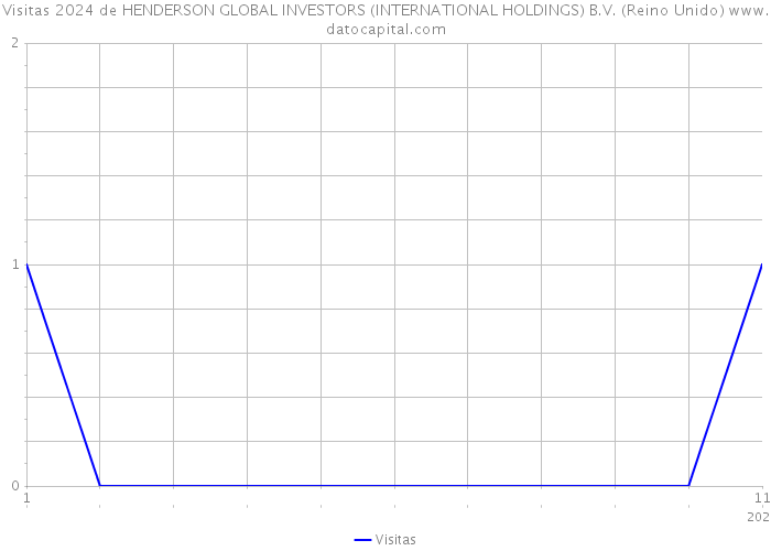 Visitas 2024 de HENDERSON GLOBAL INVESTORS (INTERNATIONAL HOLDINGS) B.V. (Reino Unido) 
