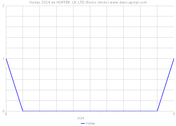 Visitas 2024 de HOFFER UK LTD (Reino Unido) 