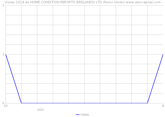 Visitas 2024 de HOME CONDITION REPORTS (MIDLANDS) LTD (Reino Unido) 