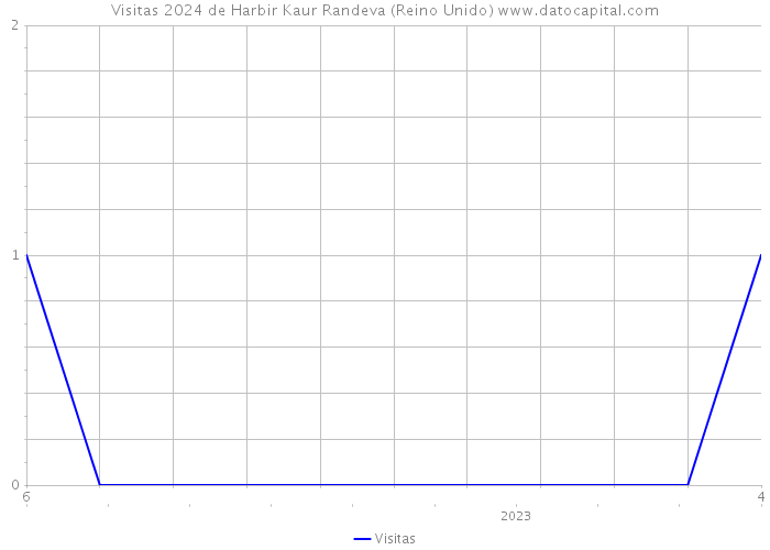 Visitas 2024 de Harbir Kaur Randeva (Reino Unido) 