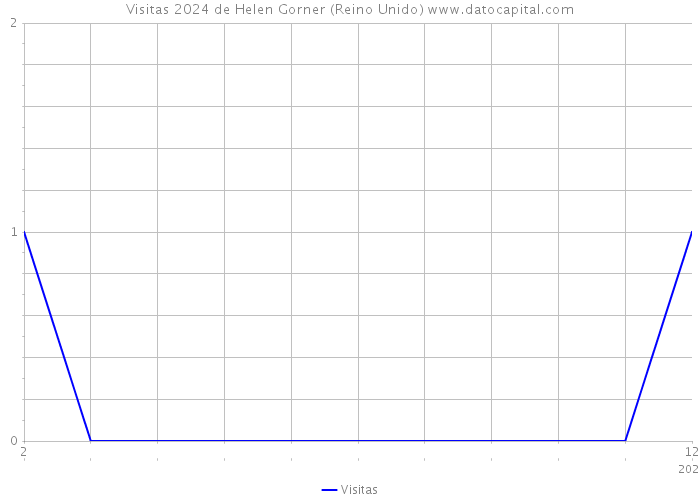 Visitas 2024 de Helen Gorner (Reino Unido) 