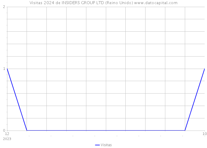 Visitas 2024 de INSIDERS GROUP LTD (Reino Unido) 