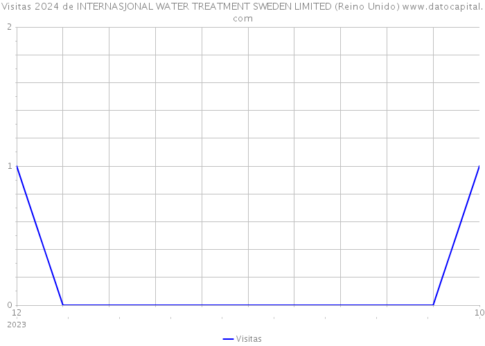 Visitas 2024 de INTERNASJONAL WATER TREATMENT SWEDEN LIMITED (Reino Unido) 