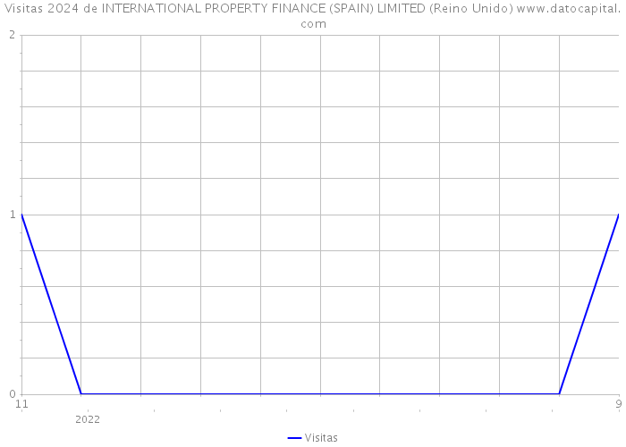 Visitas 2024 de INTERNATIONAL PROPERTY FINANCE (SPAIN) LIMITED (Reino Unido) 
