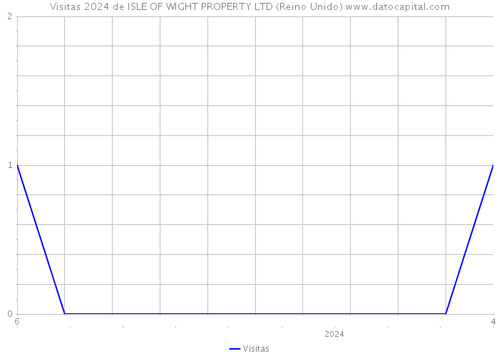 Visitas 2024 de ISLE OF WIGHT PROPERTY LTD (Reino Unido) 