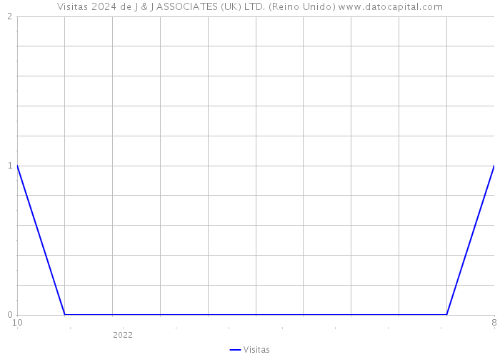 Visitas 2024 de J & J ASSOCIATES (UK) LTD. (Reino Unido) 