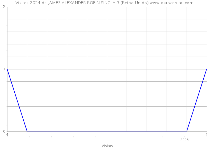 Visitas 2024 de JAMES ALEXANDER ROBIN SINCLAIR (Reino Unido) 