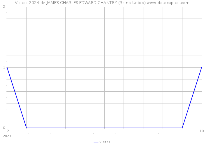 Visitas 2024 de JAMES CHARLES EDWARD CHANTRY (Reino Unido) 