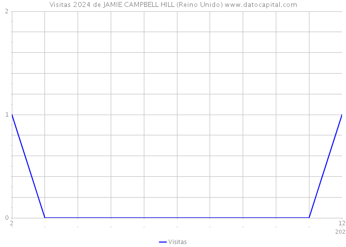Visitas 2024 de JAMIE CAMPBELL HILL (Reino Unido) 