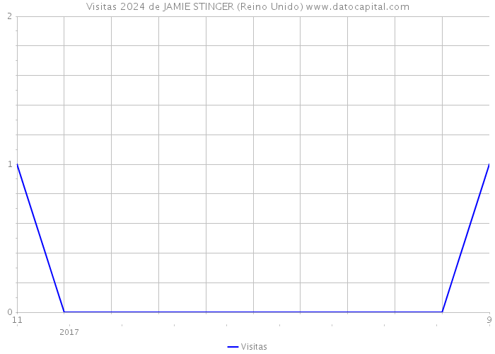 Visitas 2024 de JAMIE STINGER (Reino Unido) 