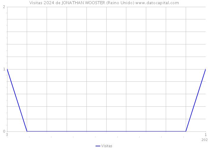 Visitas 2024 de JONATHAN WOOSTER (Reino Unido) 