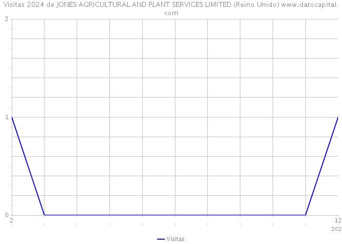 Visitas 2024 de JONES AGRICULTURAL AND PLANT SERVICES LIMITED (Reino Unido) 