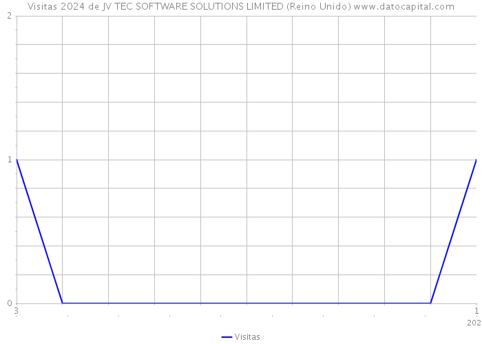 Visitas 2024 de JV TEC SOFTWARE SOLUTIONS LIMITED (Reino Unido) 