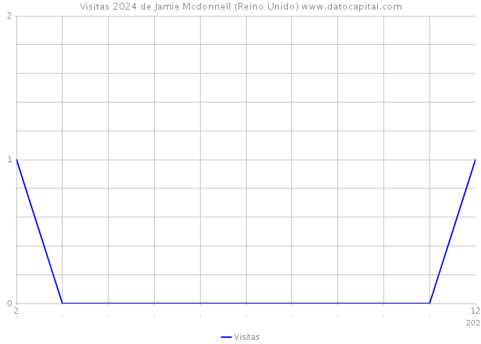 Visitas 2024 de Jamie Mcdonnell (Reino Unido) 