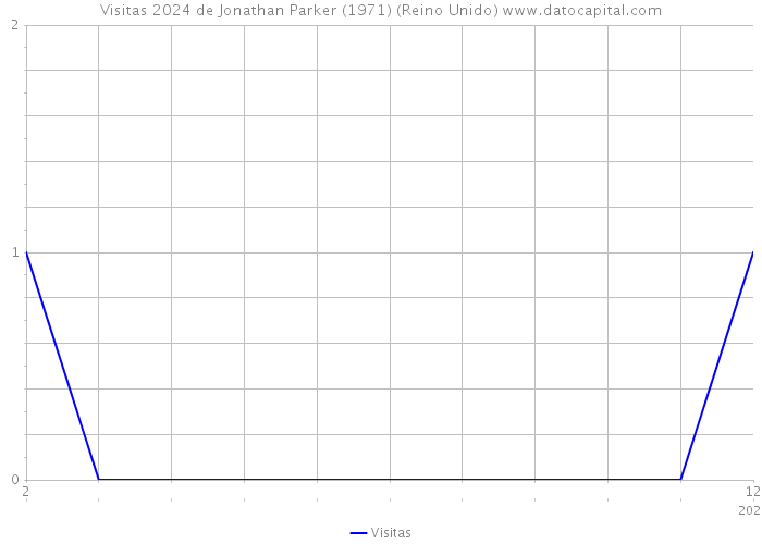 Visitas 2024 de Jonathan Parker (1971) (Reino Unido) 