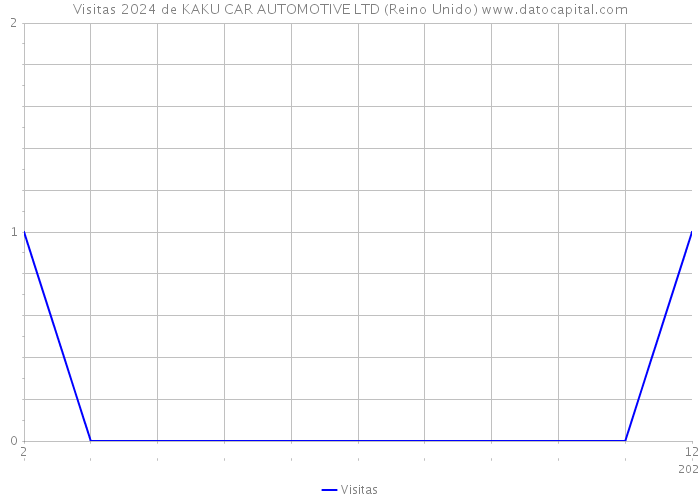 Visitas 2024 de KAKU CAR AUTOMOTIVE LTD (Reino Unido) 