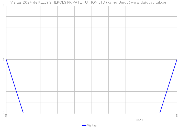 Visitas 2024 de KELLY'S HEROES PRIVATE TUITION LTD (Reino Unido) 