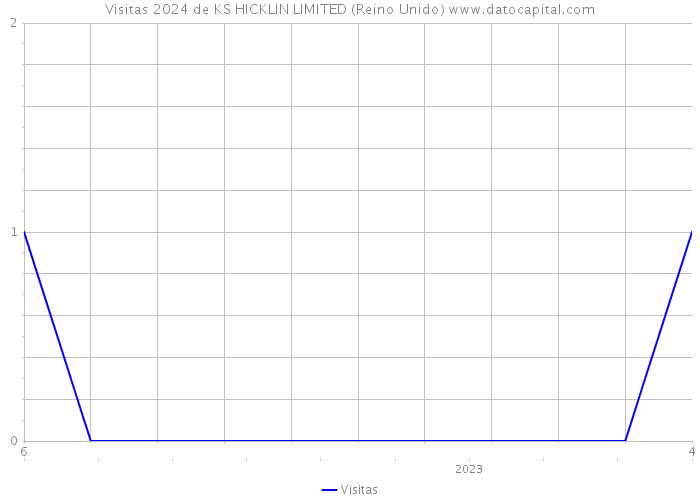 Visitas 2024 de KS HICKLIN LIMITED (Reino Unido) 