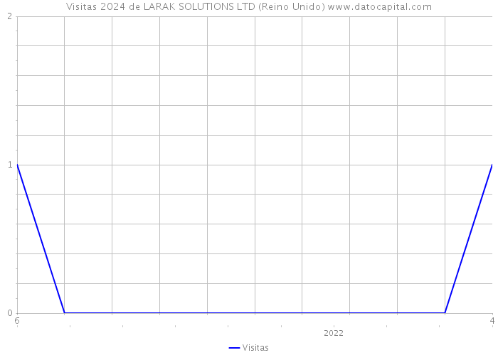 Visitas 2024 de LARAK SOLUTIONS LTD (Reino Unido) 