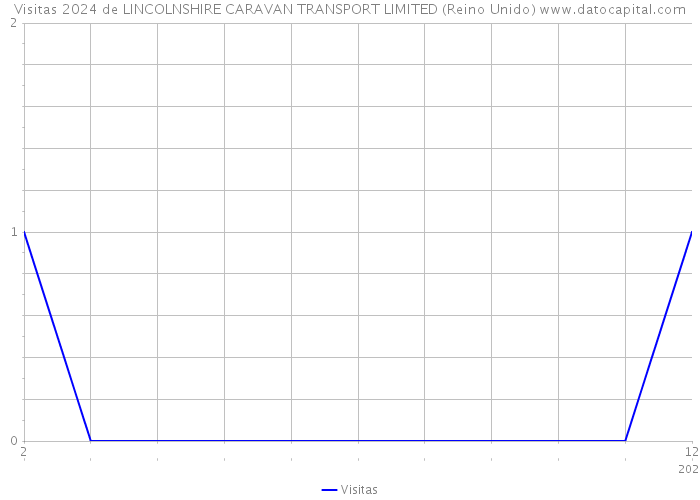 Visitas 2024 de LINCOLNSHIRE CARAVAN TRANSPORT LIMITED (Reino Unido) 