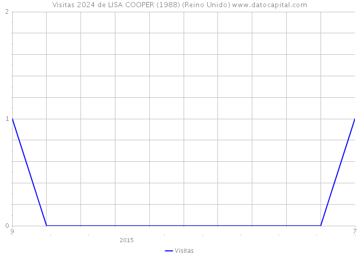 Visitas 2024 de LISA COOPER (1988) (Reino Unido) 