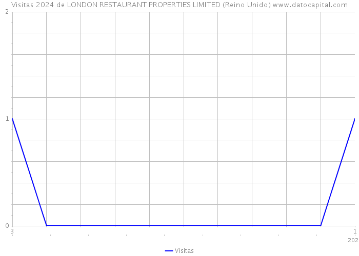 Visitas 2024 de LONDON RESTAURANT PROPERTIES LIMITED (Reino Unido) 