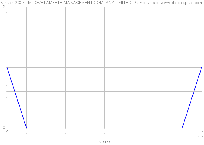 Visitas 2024 de LOVE LAMBETH MANAGEMENT COMPANY LIMITED (Reino Unido) 