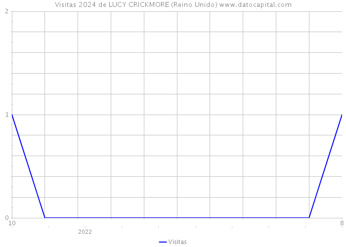 Visitas 2024 de LUCY CRICKMORE (Reino Unido) 