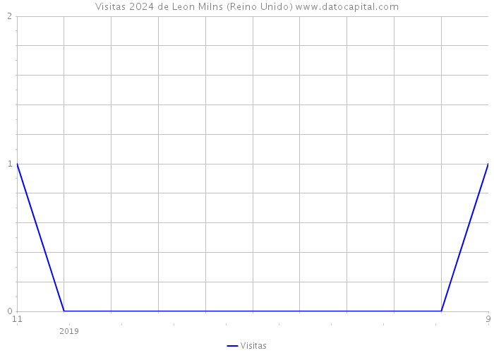 Visitas 2024 de Leon Milns (Reino Unido) 