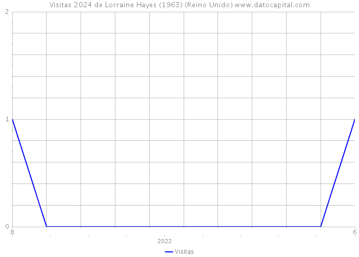 Visitas 2024 de Lorraine Hayes (1963) (Reino Unido) 