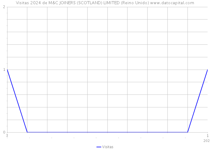 Visitas 2024 de M&C JOINERS (SCOTLAND) LIMITED (Reino Unido) 