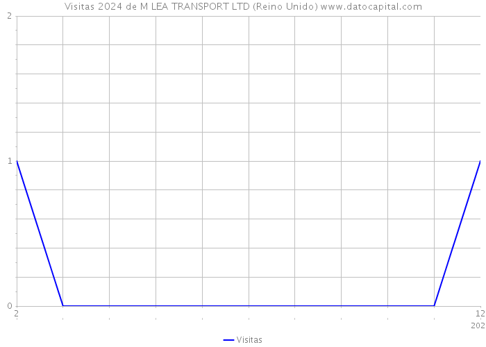 Visitas 2024 de M LEA TRANSPORT LTD (Reino Unido) 