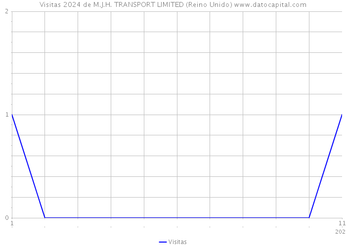 Visitas 2024 de M.J.H. TRANSPORT LIMITED (Reino Unido) 