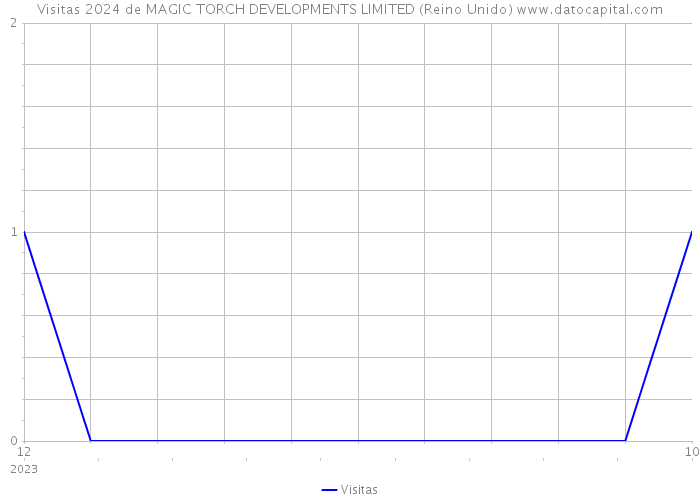 Visitas 2024 de MAGIC TORCH DEVELOPMENTS LIMITED (Reino Unido) 