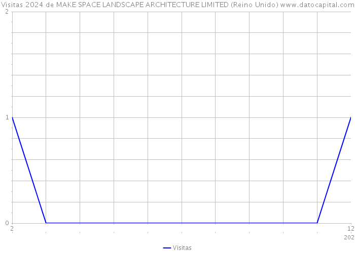 Visitas 2024 de MAKE SPACE LANDSCAPE ARCHITECTURE LIMITED (Reino Unido) 