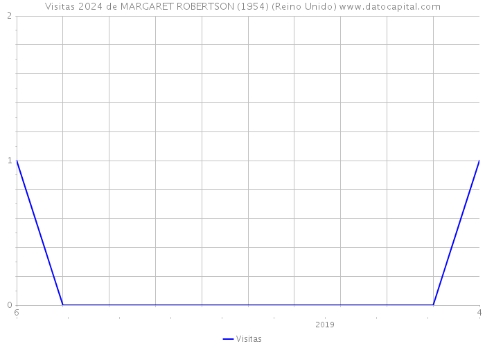 Visitas 2024 de MARGARET ROBERTSON (1954) (Reino Unido) 