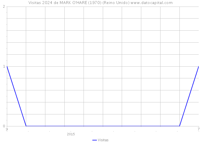 Visitas 2024 de MARK O'HARE (1970) (Reino Unido) 