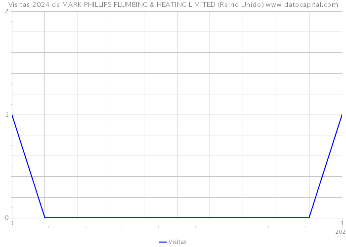 Visitas 2024 de MARK PHILLIPS PLUMBING & HEATING LIMITED (Reino Unido) 