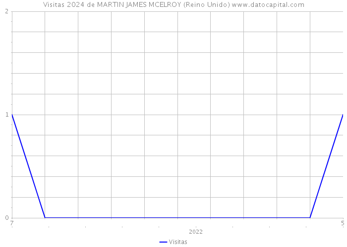 Visitas 2024 de MARTIN JAMES MCELROY (Reino Unido) 