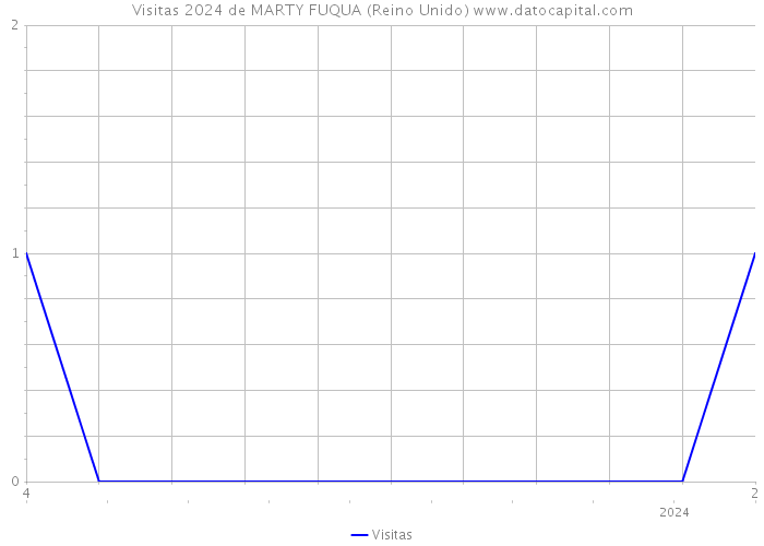 Visitas 2024 de MARTY FUQUA (Reino Unido) 