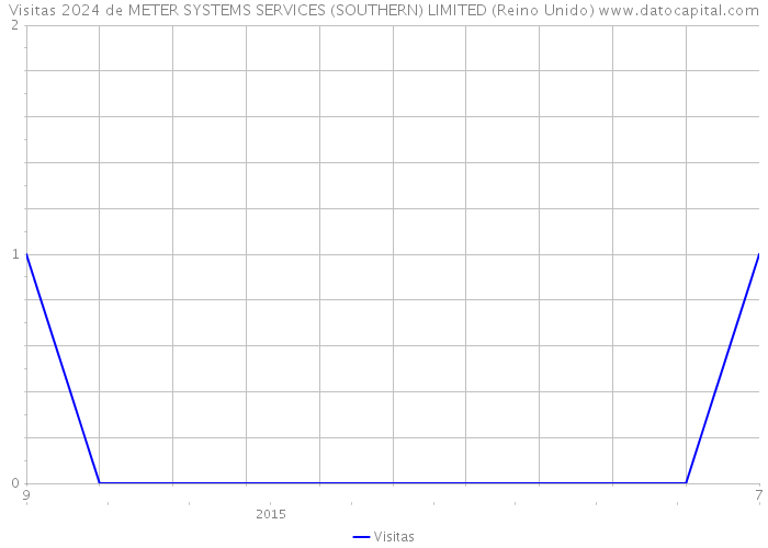 Visitas 2024 de METER SYSTEMS SERVICES (SOUTHERN) LIMITED (Reino Unido) 