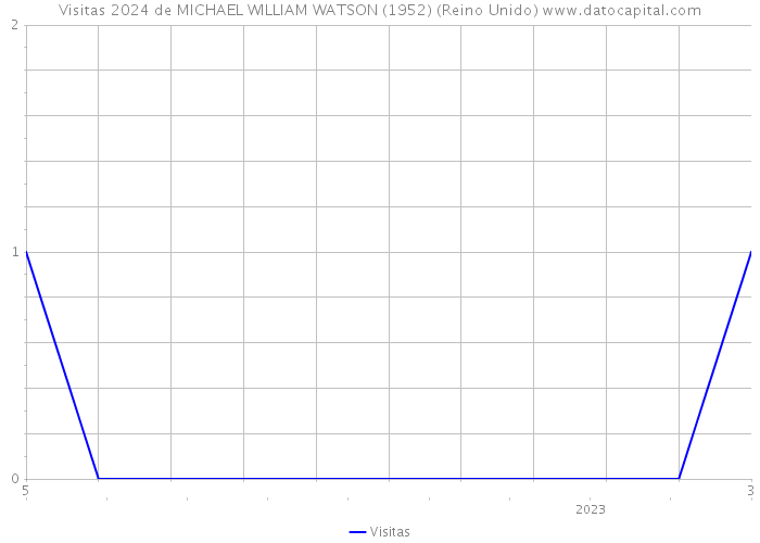 Visitas 2024 de MICHAEL WILLIAM WATSON (1952) (Reino Unido) 