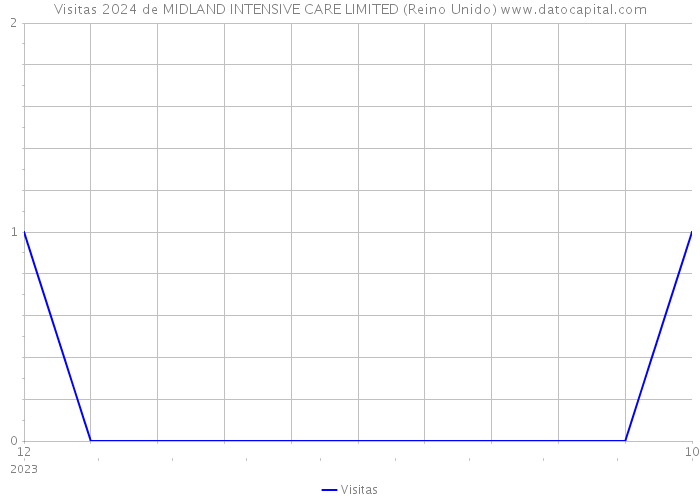 Visitas 2024 de MIDLAND INTENSIVE CARE LIMITED (Reino Unido) 