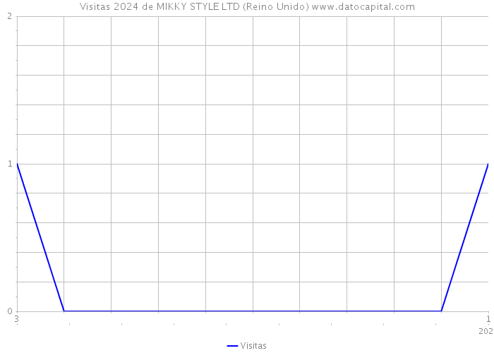 Visitas 2024 de MIKKY STYLE LTD (Reino Unido) 