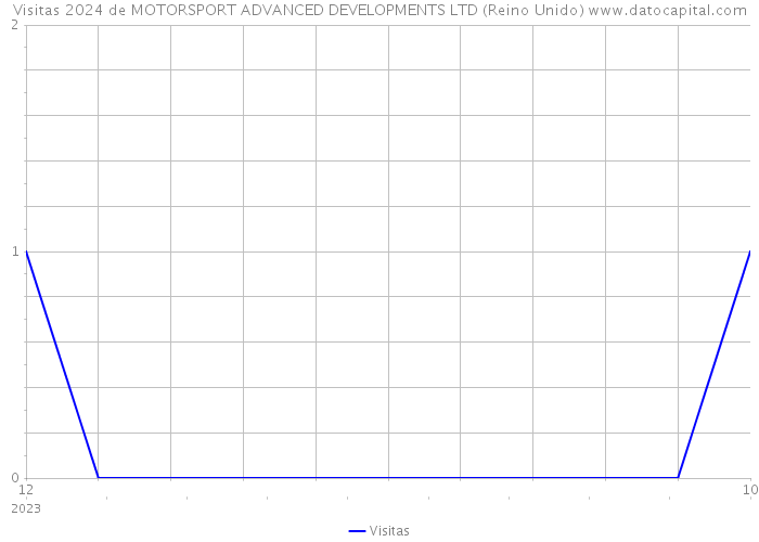 Visitas 2024 de MOTORSPORT ADVANCED DEVELOPMENTS LTD (Reino Unido) 