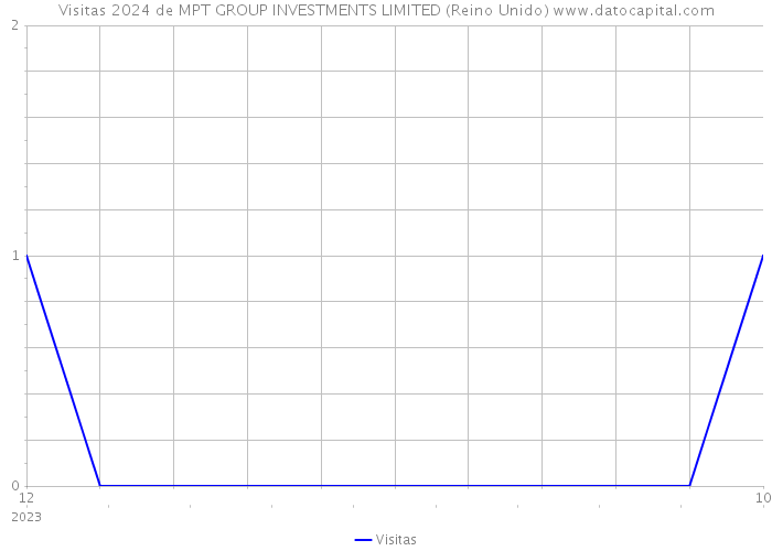 Visitas 2024 de MPT GROUP INVESTMENTS LIMITED (Reino Unido) 