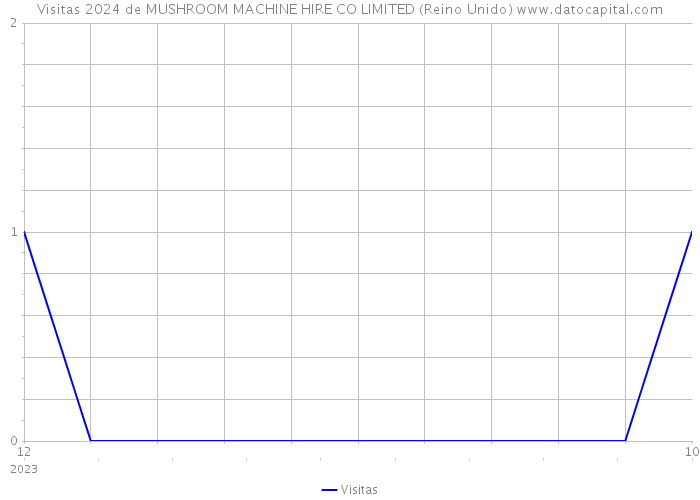 Visitas 2024 de MUSHROOM MACHINE HIRE CO LIMITED (Reino Unido) 