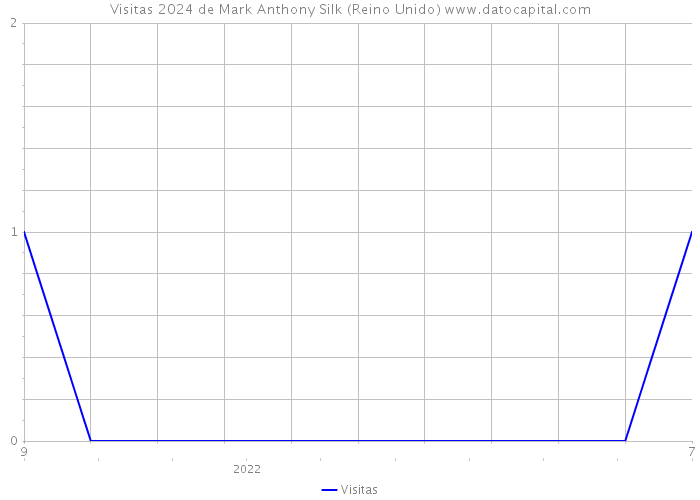 Visitas 2024 de Mark Anthony Silk (Reino Unido) 