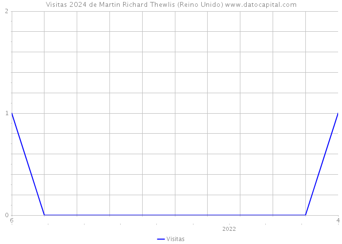 Visitas 2024 de Martin Richard Thewlis (Reino Unido) 